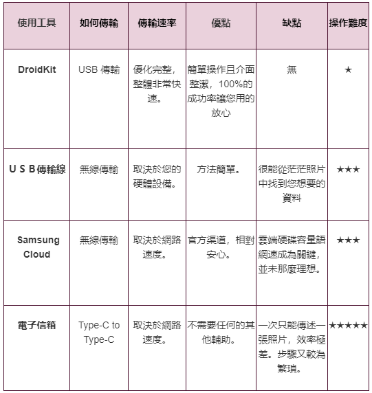 三星手機的照片傳輸至電腦